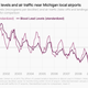 Blood lead levels are higher near Michigan county airports.